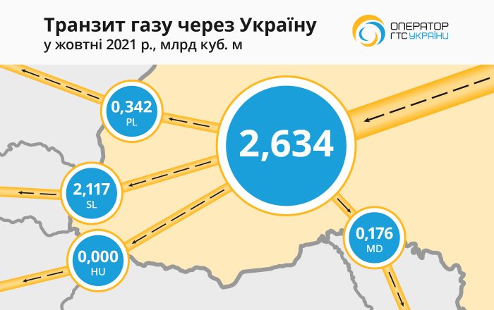 Транзит газа через Украину в октябре значительно снизился