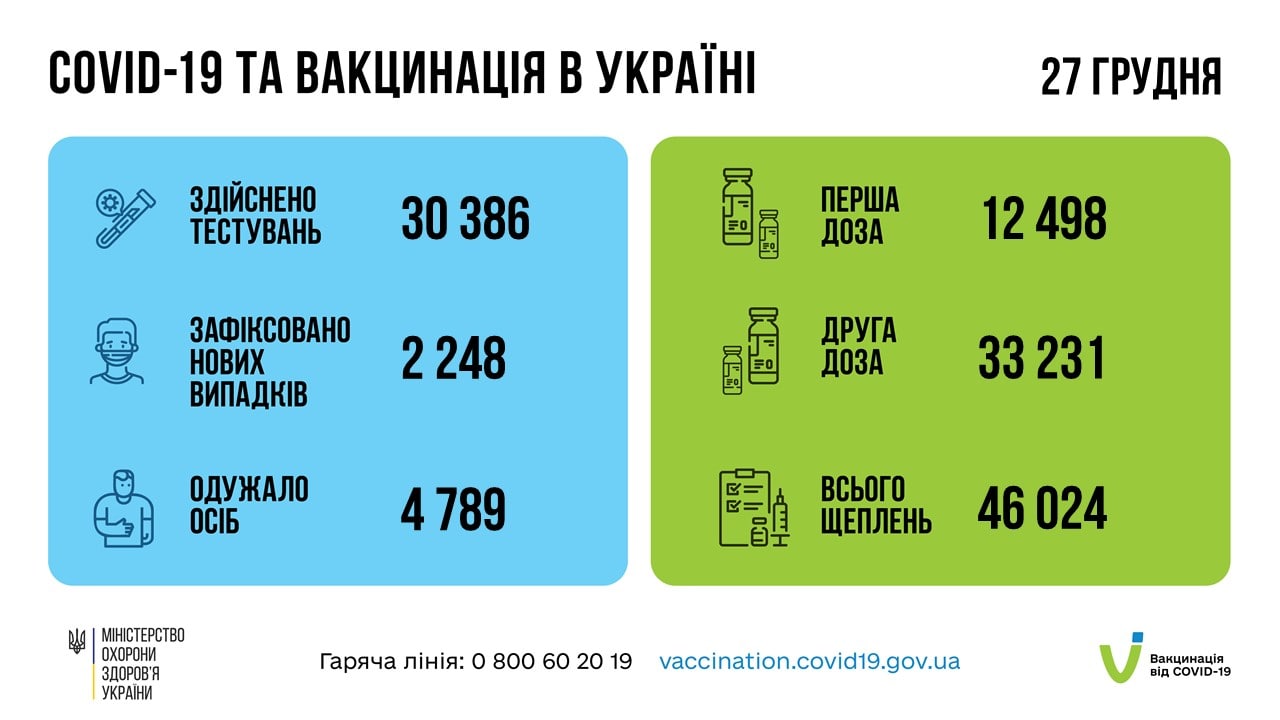 вакцинация в Украине 28 декабря 2021 года