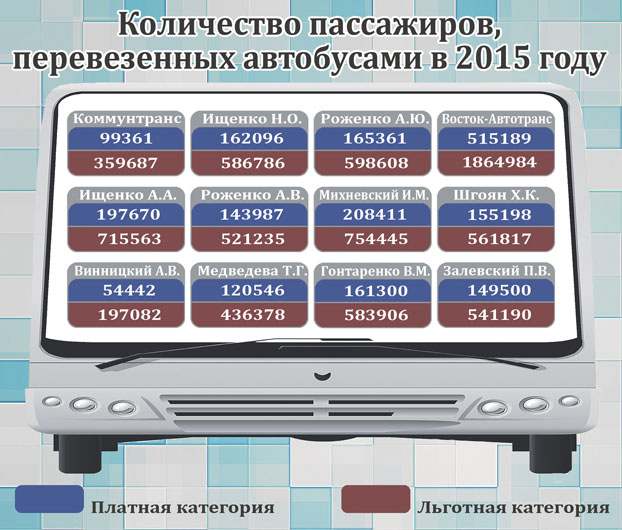 Коммунтранс макеевка. Список пассажиров автобуса. Сколько пассажиров в маршрутке. Количество перевозимых пассажиров за сутки. Перевозки автобусы Константиновка -Москва.