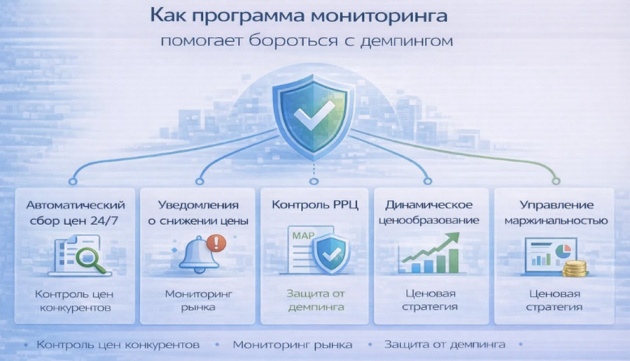 Инфографика о том, как программа мониторинга цен помогает бороться с демпингом: автоматический сбор цен, уведомления о снижении цены, контроль РРЦ и управление маржинальностью Инфографика о том, как программа мониторинга цен помогает бороться с демпингом: автоматический сбор цен, уведомления о снижении цены, контроль РРЦ и управление маржинальностью