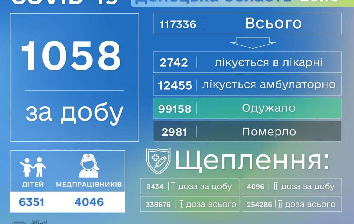 Ковид унес жизни 68 жителей Донецкой области