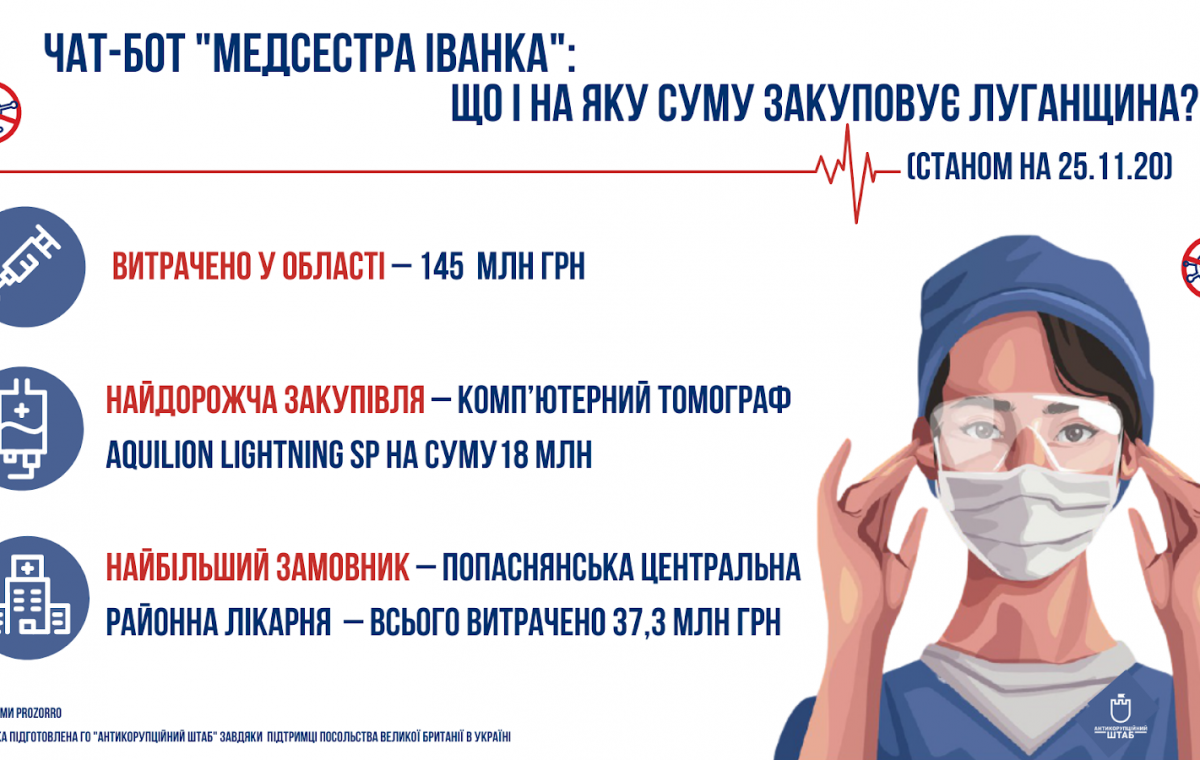 Чат-бот «Медсестра Иванка» контролирует финансы, направленные на борьбу с коронавирусом в городах Донетчины