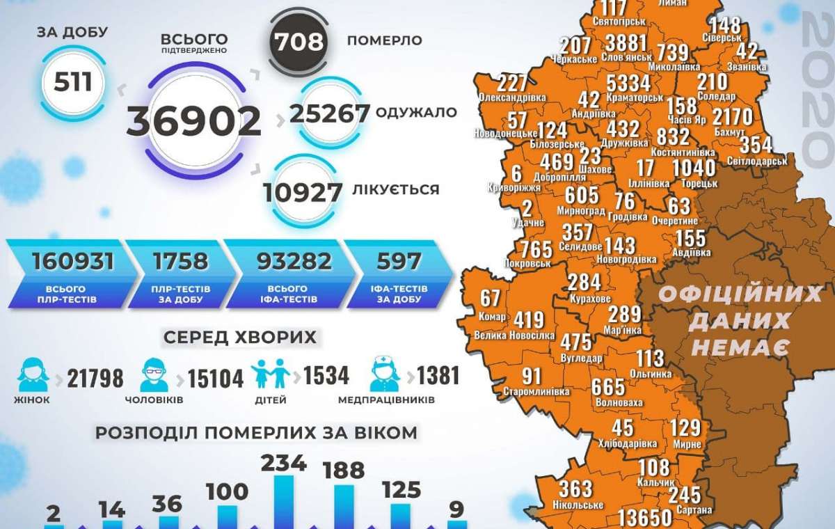 COVID-19: В Донецкой области 511 новых случаев заражения